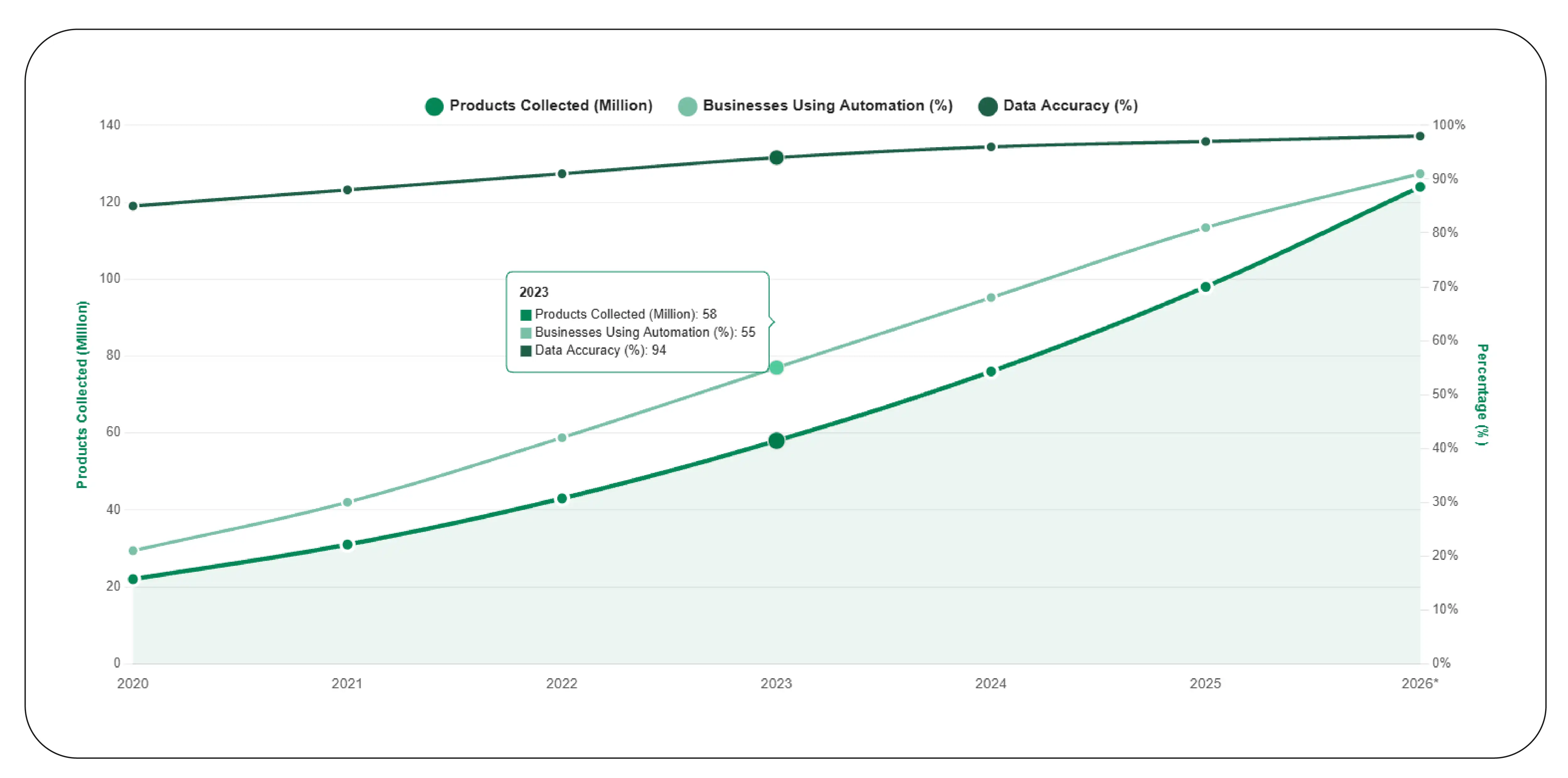 How Can Automated Product Collection Improve